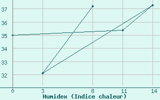 Courbe de l'humidex pour le bateau PBKH