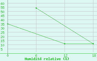 Courbe de l'humidit relative pour Laghouat