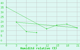 Courbe de l'humidit relative pour Hanbogd