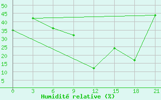 Courbe de l'humidit relative pour Midelt