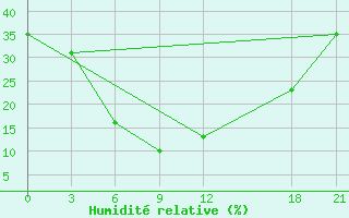 Courbe de l'humidit relative pour Alar