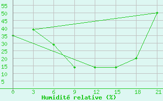 Courbe de l'humidit relative pour Nekhel