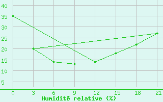 Courbe de l'humidit relative pour Bayan Mod