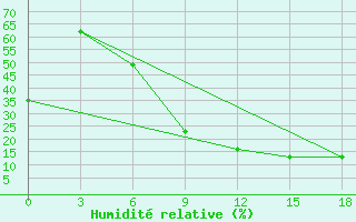 Courbe de l'humidit relative pour Kebili