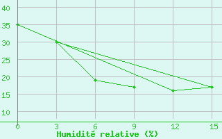 Courbe de l'humidit relative pour Jiuquan