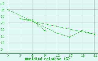 Courbe de l'humidit relative pour Quetta Airport