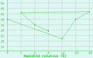 Courbe de l'humidit relative pour Bikaner