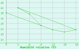 Courbe de l'humidit relative pour Kharga