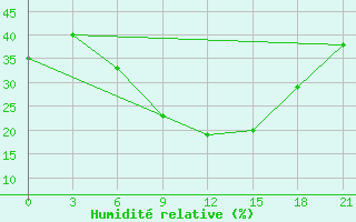 Courbe de l'humidit relative pour Hella