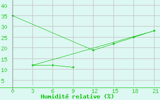 Courbe de l'humidit relative pour Tsetserleg