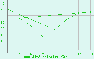 Courbe de l'humidit relative pour Kurnool