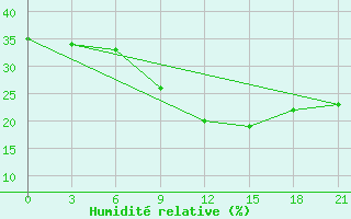 Courbe de l'humidit relative pour In Salah