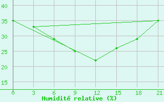 Courbe de l'humidit relative pour Ak-Bajtal