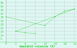 Courbe de l'humidit relative pour Tongliao