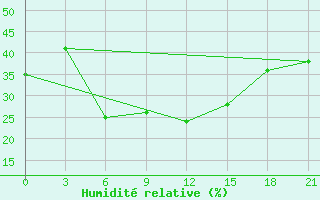 Courbe de l'humidit relative pour Kahnuj