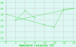 Courbe de l'humidit relative pour Ras Sedr