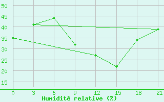 Courbe de l'humidit relative pour Koz'Modem'Jansk