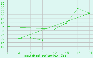 Courbe de l'humidit relative pour Qiqihar