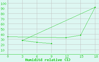 Courbe de l'humidit relative pour Zamokta