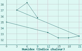 Courbe de l'humidex pour Zhanjiang