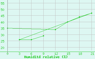 Courbe de l'humidit relative pour Shine Usa