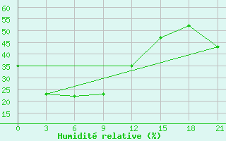 Courbe de l'humidit relative pour Udskoje