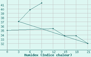 Courbe de l'humidex pour Pleiku City