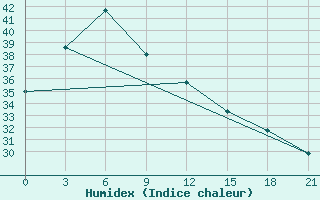 Courbe de l'humidex pour Malaybalay