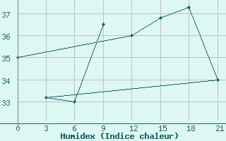 Courbe de l'humidex pour Alger Port