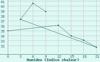 Courbe de l'humidex pour Malaybalay