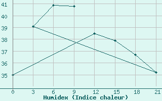 Courbe de l'humidex pour Masamba