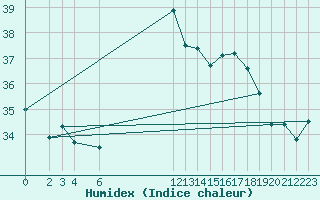 Courbe de l'humidex pour Itabaianinha