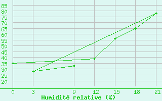 Courbe de l'humidit relative pour Zeja