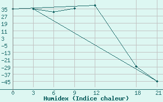 Courbe de l'humidex pour Mahdia