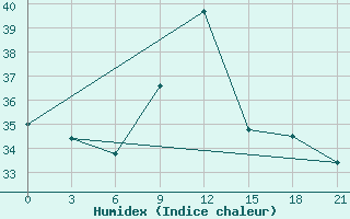 Courbe de l'humidex pour Arzew