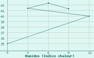 Courbe de l'humidex pour Banyuwangi