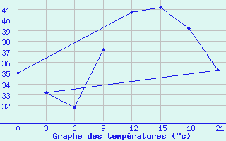 Courbe de tempratures pour In Salah