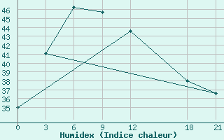 Courbe de l'humidex pour Ya'An