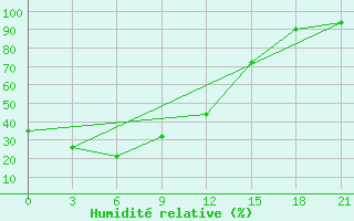 Courbe de l'humidit relative pour Mohe