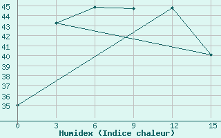 Courbe de l'humidex pour Gunung Sitoli / Binaka