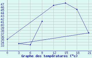 Courbe de tempratures pour In Salah