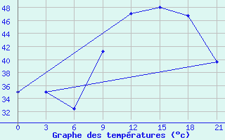 Courbe de tempratures pour In Salah