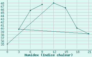 Courbe de l'humidex pour Faisal Abad