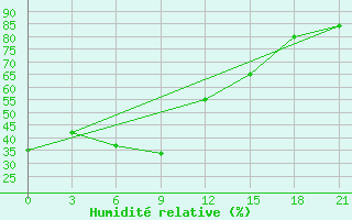 Courbe de l'humidit relative pour Bajanaul