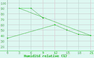 Courbe de l'humidit relative pour Korca