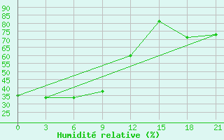 Courbe de l'humidit relative pour Akrabat
