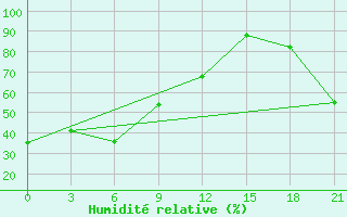 Courbe de l'humidit relative pour Omolon