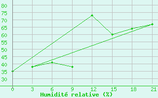 Courbe de l'humidit relative pour Zhytomyr