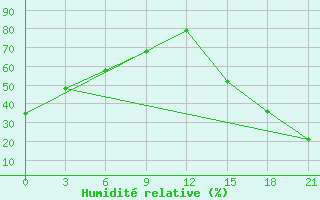 Courbe de l'humidit relative pour Flagstaff, Az.