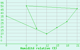 Courbe de l'humidit relative pour Nekhel